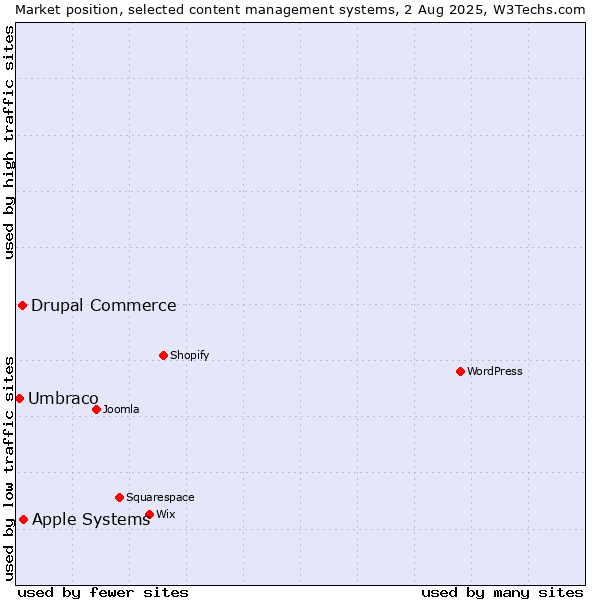 Market position of Apple Systems vs. Drupal Commerce vs. Umbraco