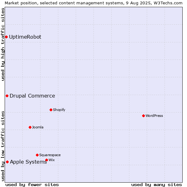 Market position of Apple Systems vs. Drupal Commerce vs. UptimeRobot