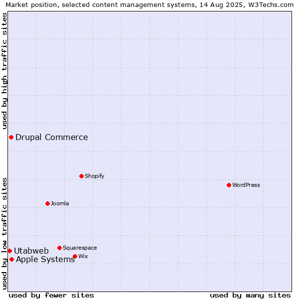 Market position of Apple Systems vs. Drupal Commerce vs. Utabweb