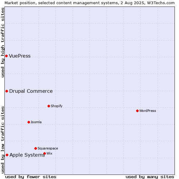 Market position of Apple Systems vs. Drupal Commerce vs. VuePress