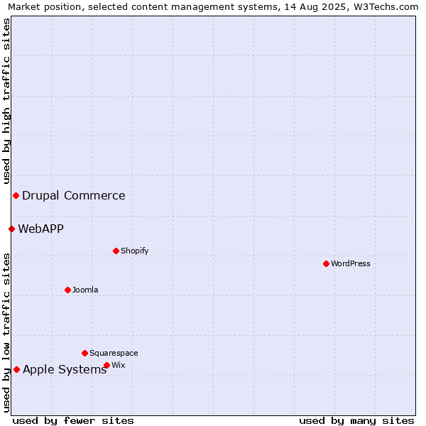 Market position of Apple Systems vs. Drupal Commerce vs. WebAPP