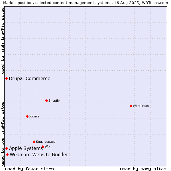 Market position of Web.com Website Builder vs. Apple Systems vs. Drupal Commerce