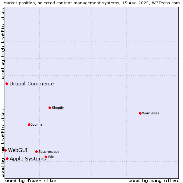 Market position of Apple Systems vs. Drupal Commerce vs. WebGUI