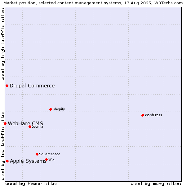 Market position of Apple Systems vs. Drupal Commerce vs. WebHare CMS