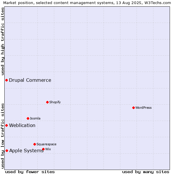 Market position of Apple Systems vs. Weblication vs. Drupal Commerce