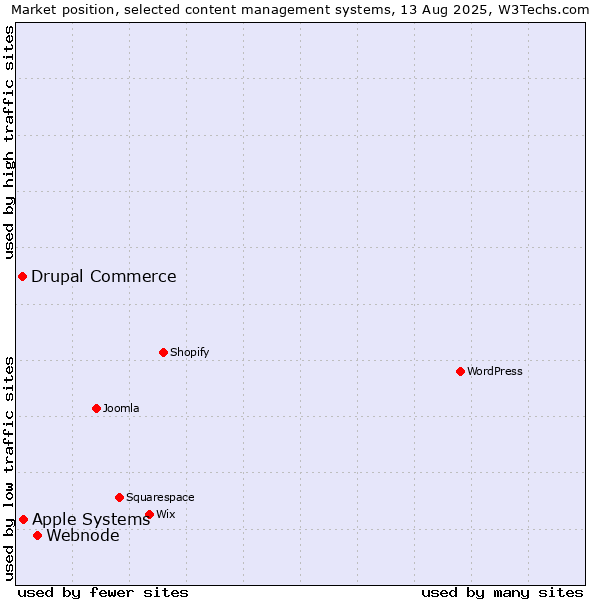 Market position of Webnode vs. Apple Systems vs. Drupal Commerce