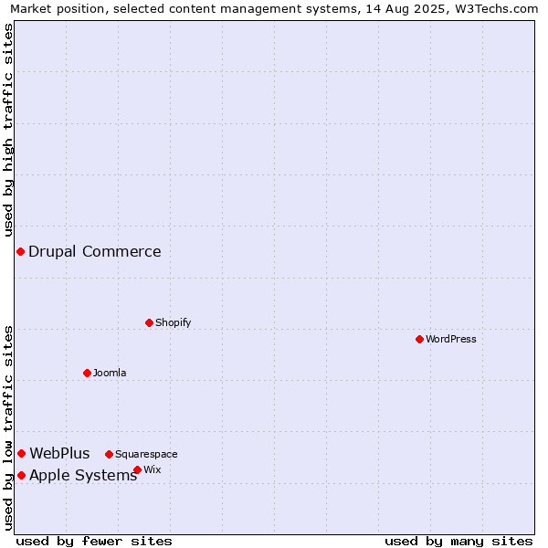 Market position of Apple Systems vs. WebPlus vs. Drupal Commerce