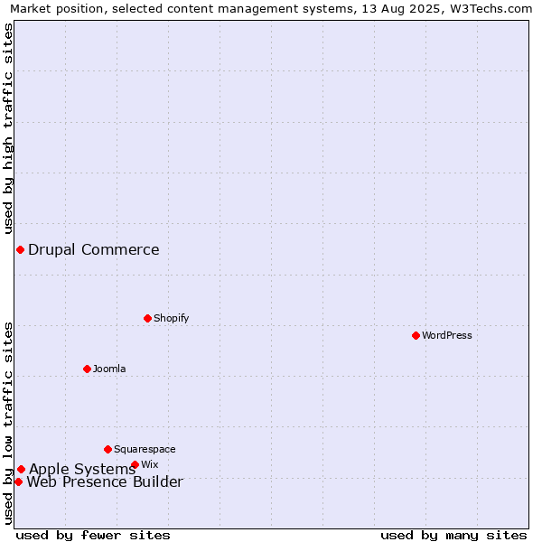 Market position of Apple Systems vs. Drupal Commerce vs. Web Presence Builder