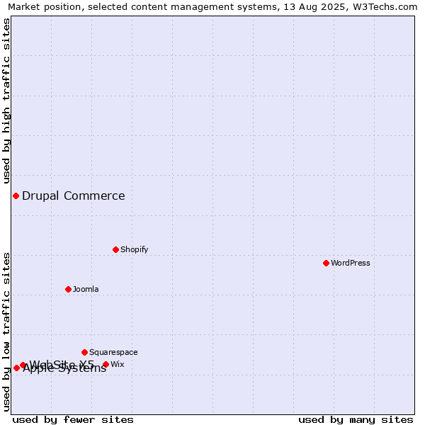 Market position of WebSite X5 vs. Apple Systems vs. Drupal Commerce