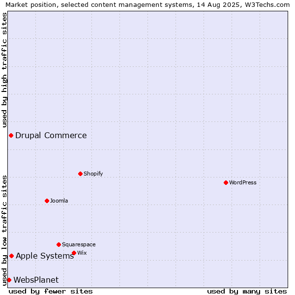 Market position of Apple Systems vs. Drupal Commerce vs. WebsPlanet