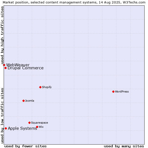 Market position of Apple Systems vs. Drupal Commerce vs. WebWeaver