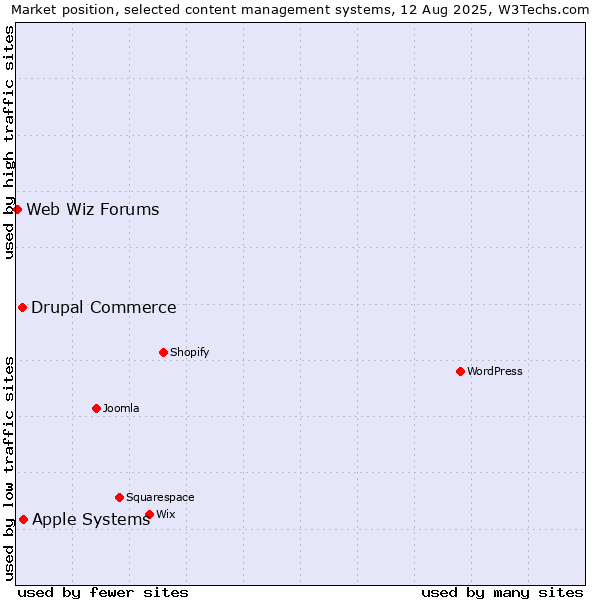 Market position of Apple Systems vs. Drupal Commerce vs. Web Wiz Forums