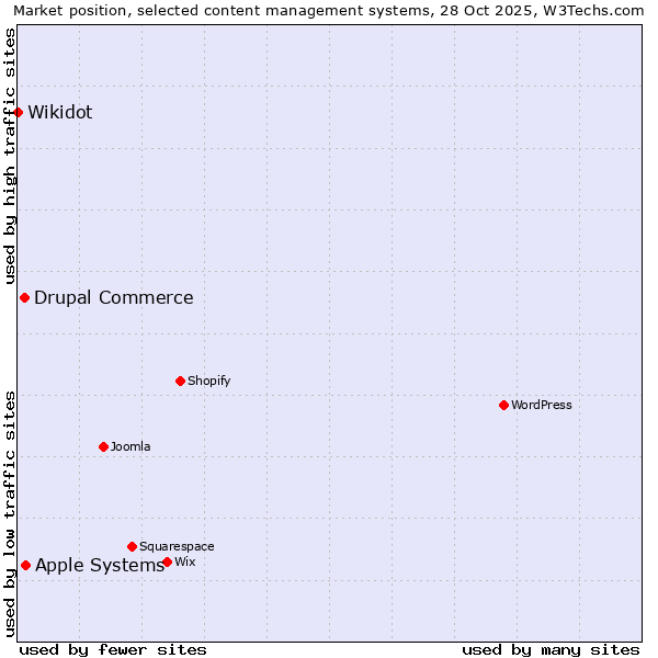 Market position of Apple Systems vs. Drupal Commerce vs. Wikidot