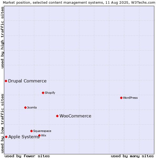 Market position of WooCommerce vs. Apple Systems vs. Drupal Commerce