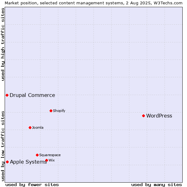 Market position of WordPress vs. Apple Systems vs. Drupal Commerce