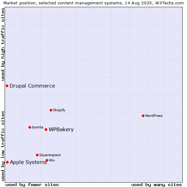 Market position of WPBakery vs. Apple Systems vs. Drupal Commerce