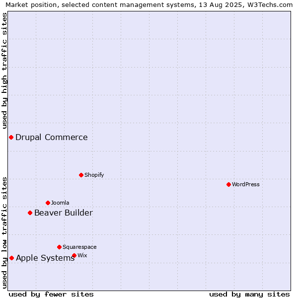 Market position of Beaver Builder vs. Apple Systems vs. Drupal Commerce