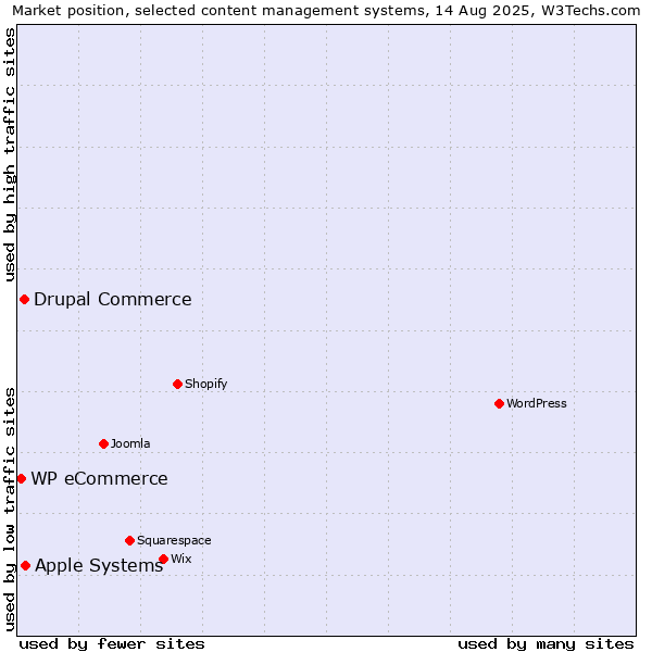Market position of Apple Systems vs. Drupal Commerce vs. WP eCommerce
