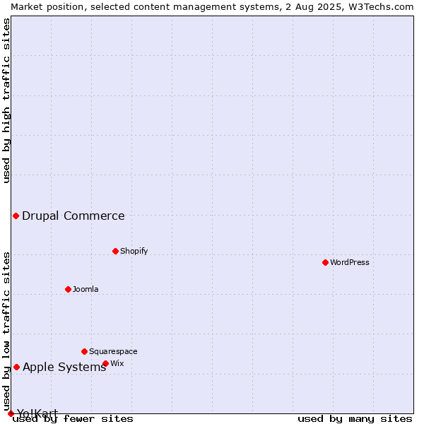 Market position of Apple Systems vs. Drupal Commerce vs. Yo!Kart