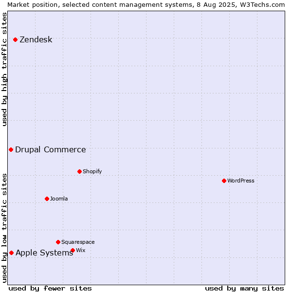 Market position of Zendesk vs. Apple Systems vs. Drupal Commerce