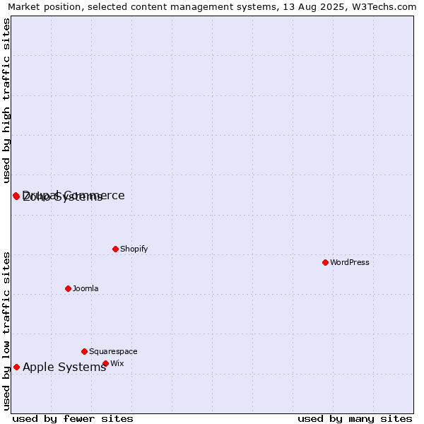 Market position of Apple Systems vs. Zoho Systems vs. Drupal Commerce