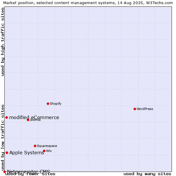 Market position of Apple Systems vs. modified eCommerce vs. Netgenerator CMS