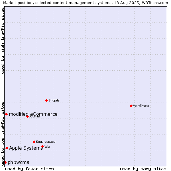 Market position of Apple Systems vs. modified eCommerce vs. phpwcms