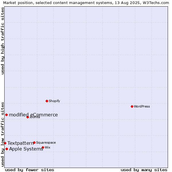 Market position of Apple Systems vs. modified eCommerce vs. Textpattern
