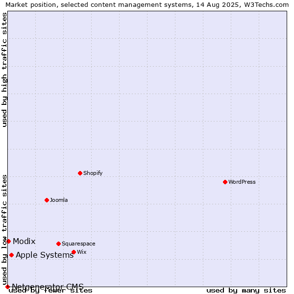 Market position of Apple Systems vs. Modix vs. Netgenerator CMS