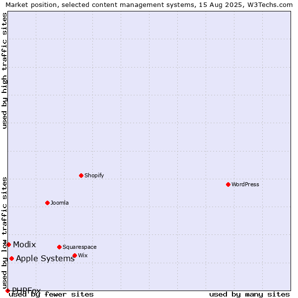 Market position of Apple Systems vs. Modix vs. PHPFox