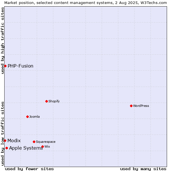 Market position of Apple Systems vs. PHP-Fusion vs. Modix