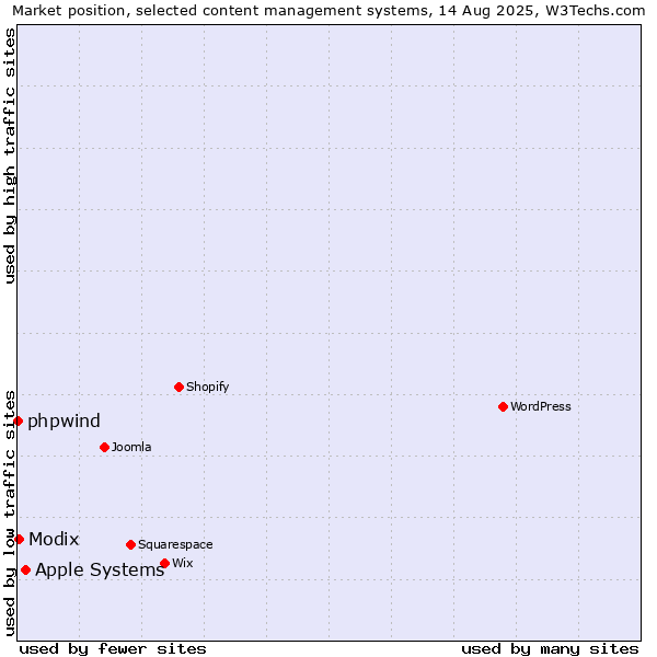 Market position of Apple Systems vs. Modix vs. phpwind