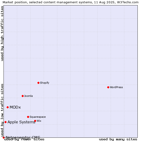 Market position of MODx vs. Apple Systems vs. Netgenerator CMS