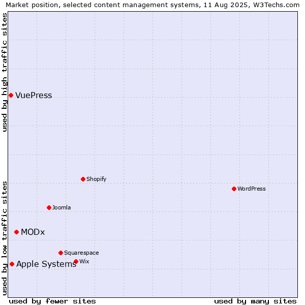 Market position of MODx vs. Apple Systems vs. VuePress