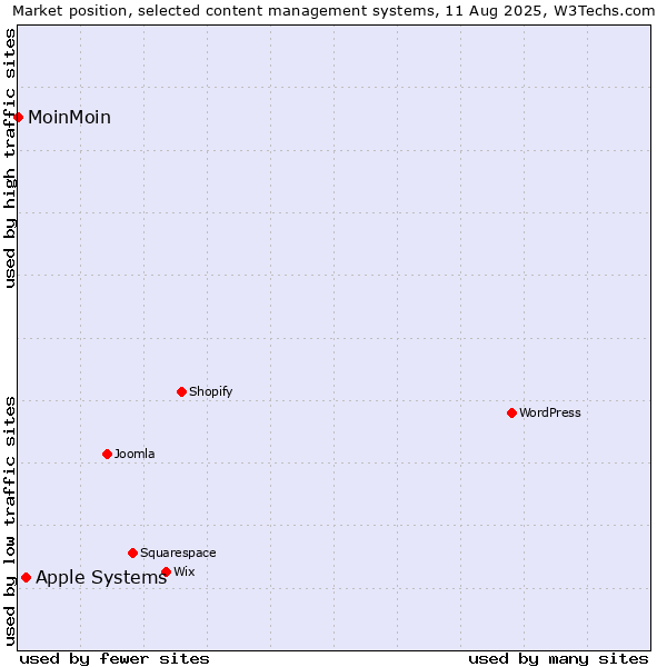 Market position of Apple Systems vs. MoinMoin