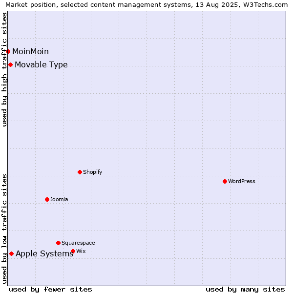 Market position of Apple Systems vs. Movable Type vs. MoinMoin
