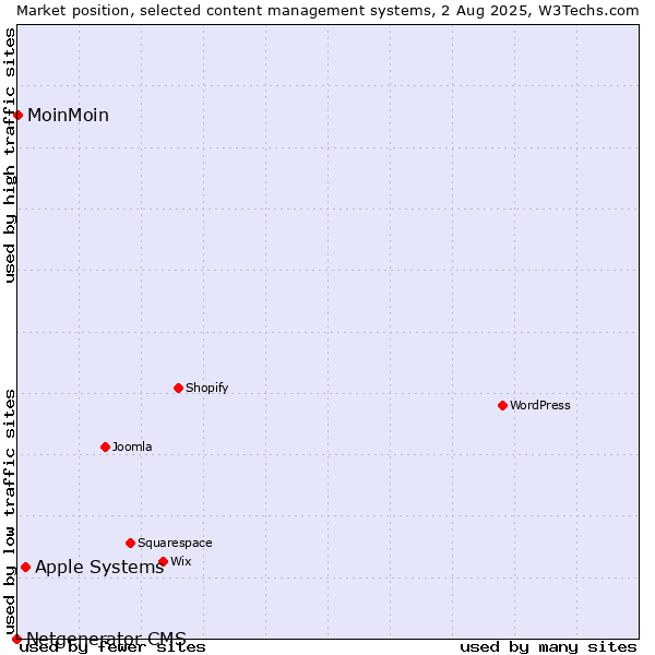 Market position of Apple Systems vs. MoinMoin vs. Netgenerator CMS