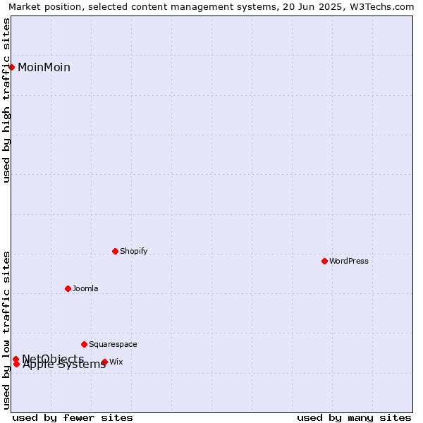 Market position of Apple Systems vs. NetObjects vs. MoinMoin