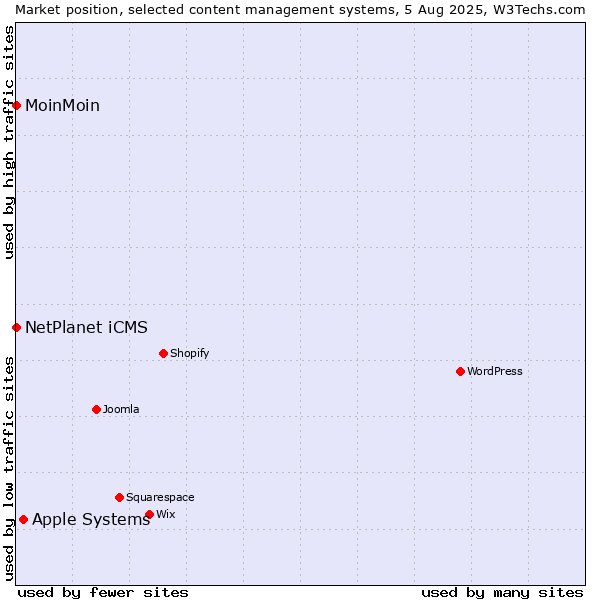 Market position of Apple Systems vs. NetPlanet iCMS vs. MoinMoin
