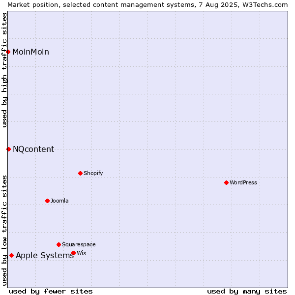 Market position of Apple Systems vs. NQcontent vs. MoinMoin