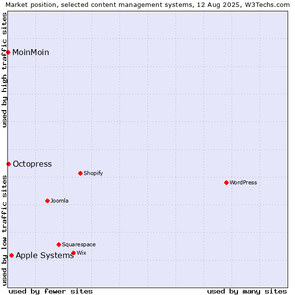 Market position of Apple Systems vs. Octopress vs. MoinMoin
