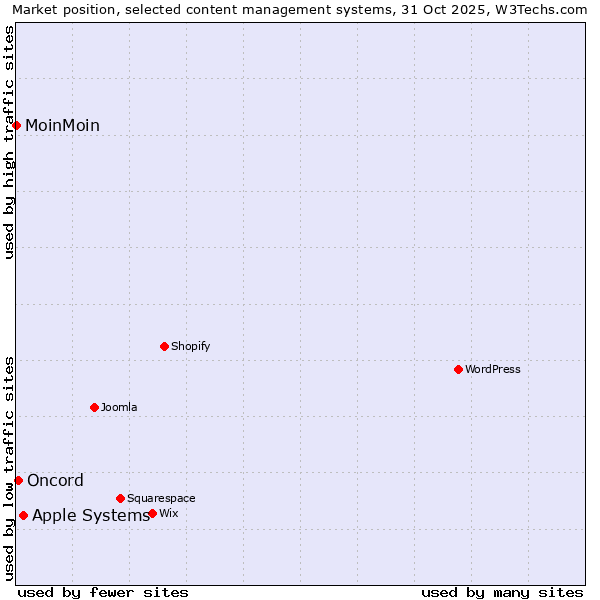 Market position of Apple Systems vs. Oncord vs. MoinMoin