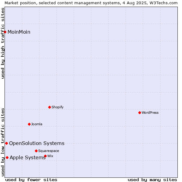 Market position of Apple Systems vs. OpenSolution Systems vs. MoinMoin