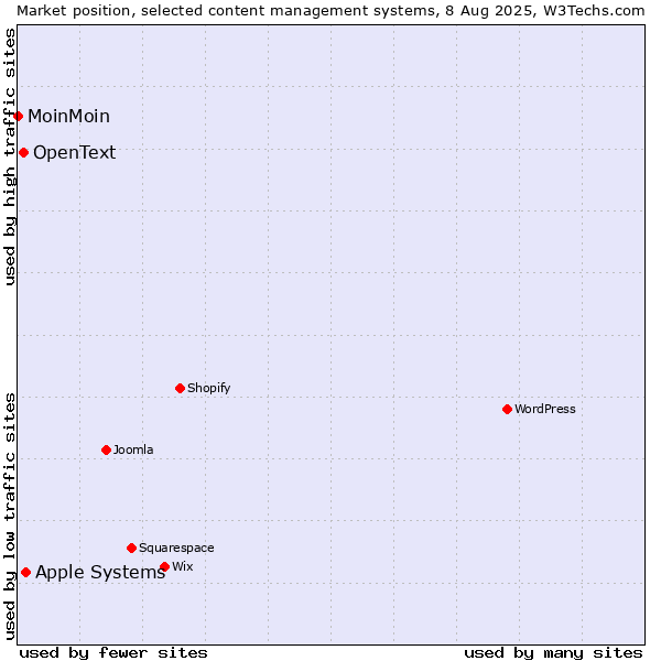 Market position of Apple Systems vs. OpenText vs. MoinMoin