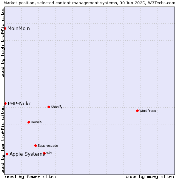 Market position of Apple Systems vs. PHP-Nuke vs. MoinMoin