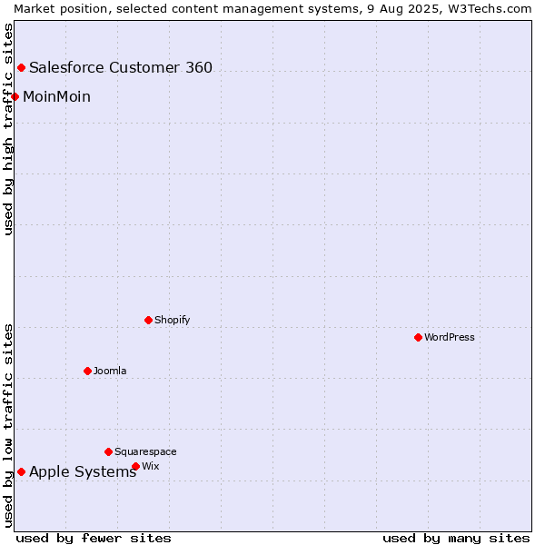 Market position of Apple Systems vs. Salesforce Customer 360 vs. MoinMoin