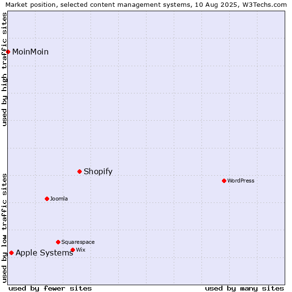 Market position of Shopify vs. Apple Systems vs. MoinMoin