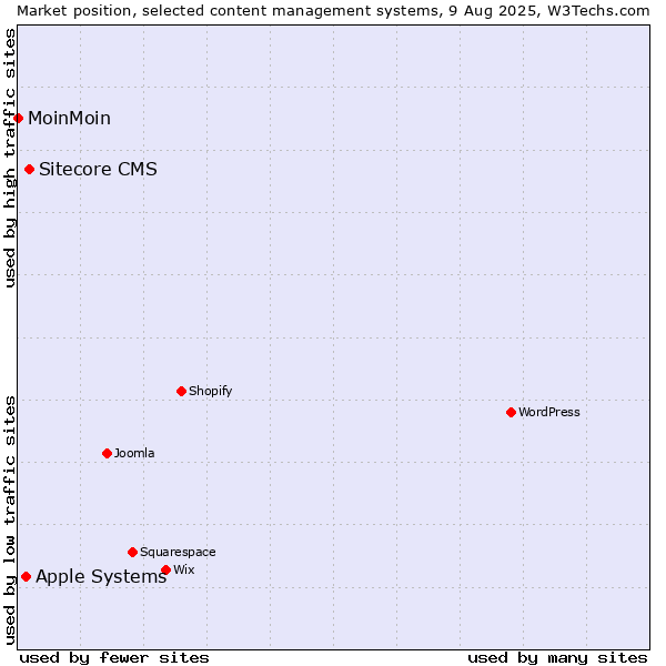 Market position of Sitecore CMS vs. Apple Systems vs. MoinMoin