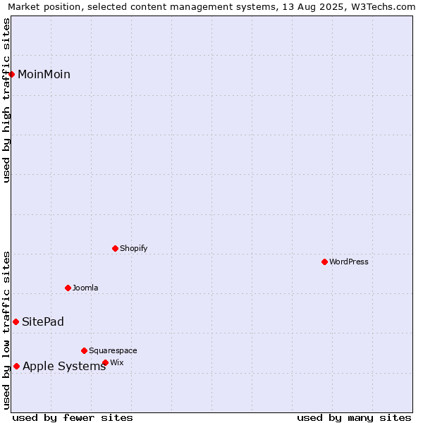 Market position of Apple Systems vs. SitePad vs. MoinMoin