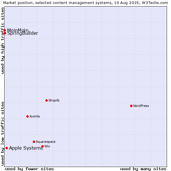 Market position of Apple Systems vs. SpringBuilder vs. MoinMoin